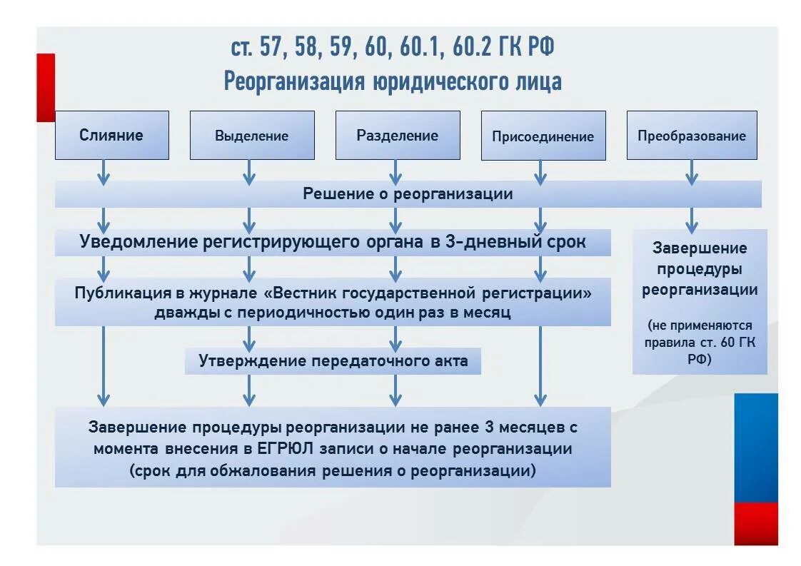 Порядок реорганизации юридического лица схема. Процедура реорганизации юридического лица этапы. Этапы реорганизации юридического лица схема. Порядок реорганизации акционерного общества схема. Регистрация государственного бюджетного учреждения