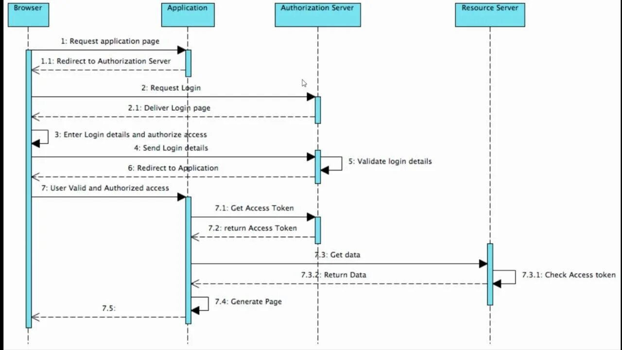 Oauth docs. Oauth 2.0 схема. диаграмма последовательности авторизация. oauth2. oauth2 sequence diagram.