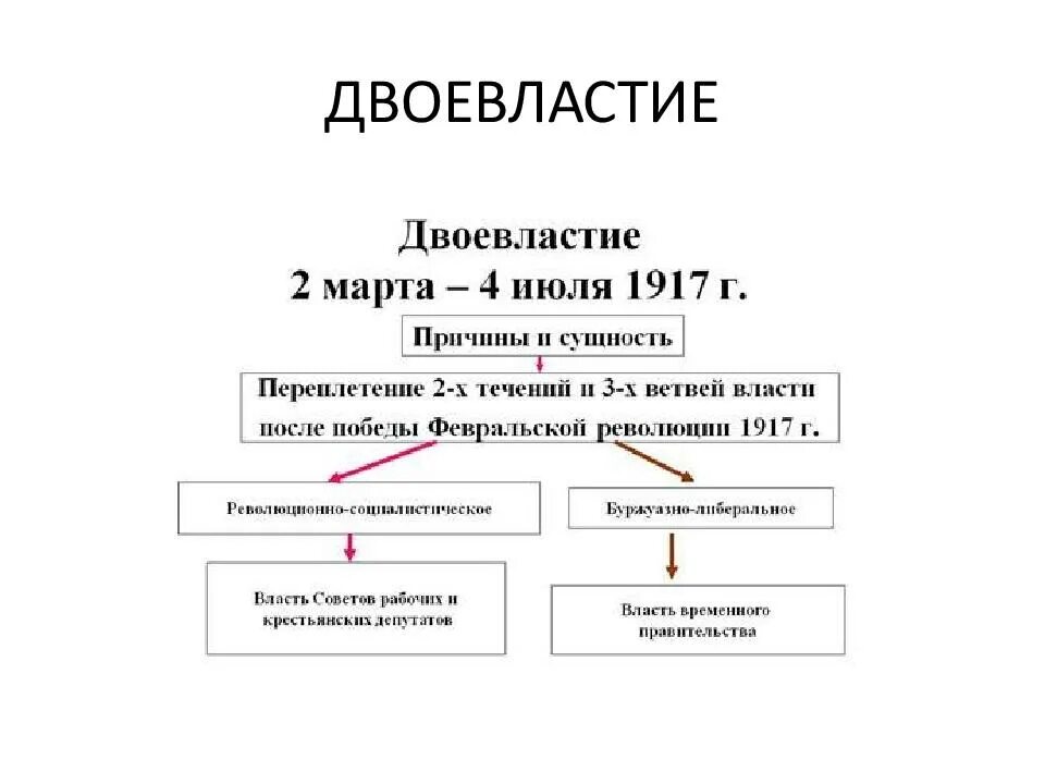 Государственная власть революция. Двоевластие после февральской революции 1917 г. причины двоевластия в февральской революции 1917. схема двоевластие в 1917 году. февральская революция 1917 двоевластие схема.