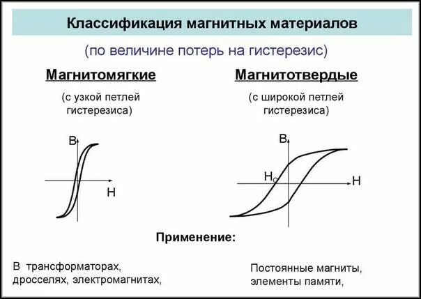 Явление магнитного гистерезиса. Явление магнитного гистерезиса