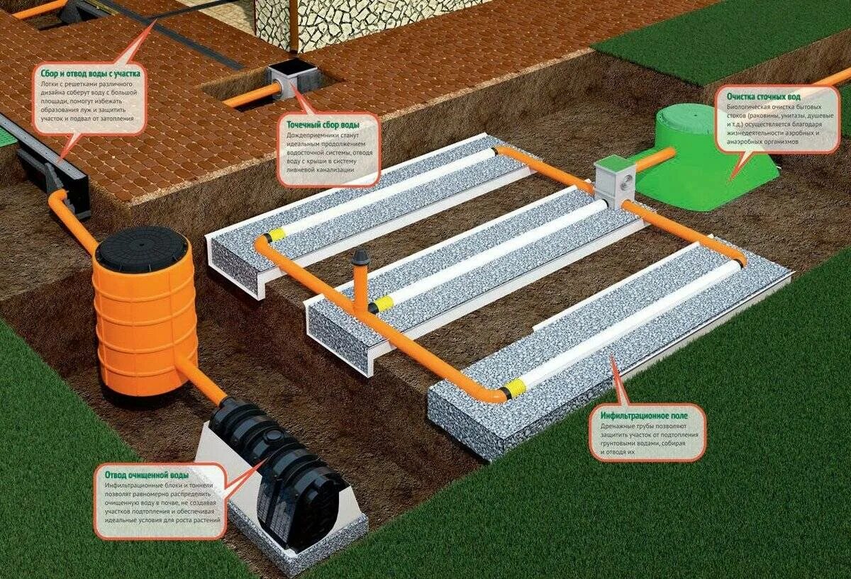 Устройство для стока. Дренажная система водоотведения на участке схема. Дренажная система и ливневая канализация. Ливневка + поверхностный дренаж. Дождевая ливневая канализация.