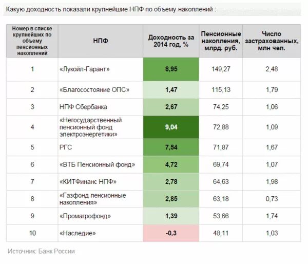 Сбер пенсионные накопления. Негосударственный пенсионный фонд. Вклад в НПФ. Какой процент негосударственных пенсионных фондов. Частные пенсионные фонды.