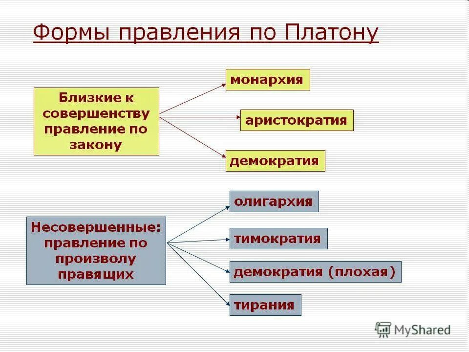 формы государства по платону. платон формы правления. круговорот форм государства по платону. идеальное устройство государства по платону. круговорот форм правления по платону.