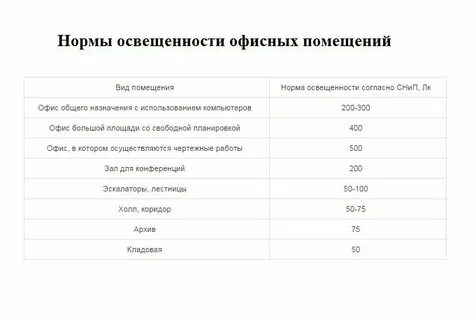 Нормативы площади рабочего места