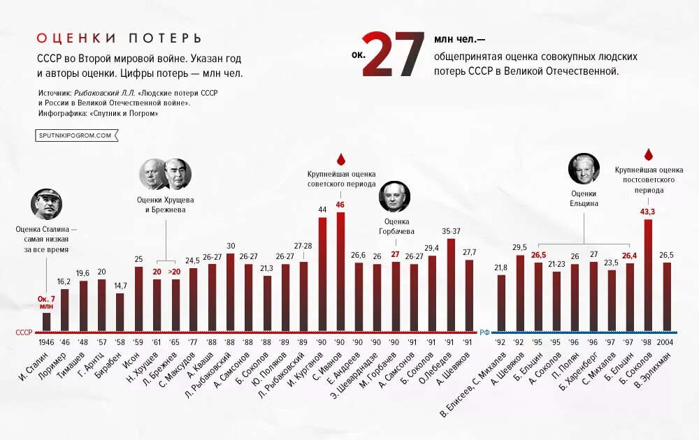 Потери СССР В 2 мировой. Оценки потерь СССР во второй мировой. Потери СССР во второй мировой войне по годам. Военные потери СССР во второй мировой войне.