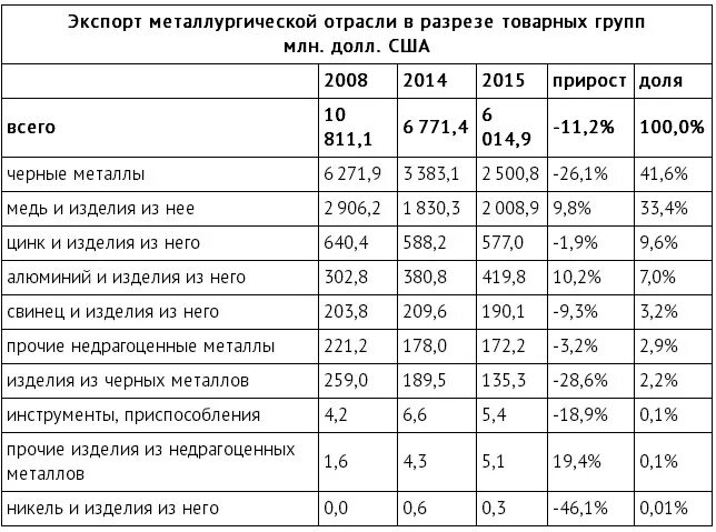 Главные страны импорта продукции металлургии. Экспорт металла. экспорт металлургии. экспорт металлургии из россии. таблица экспорта россии.