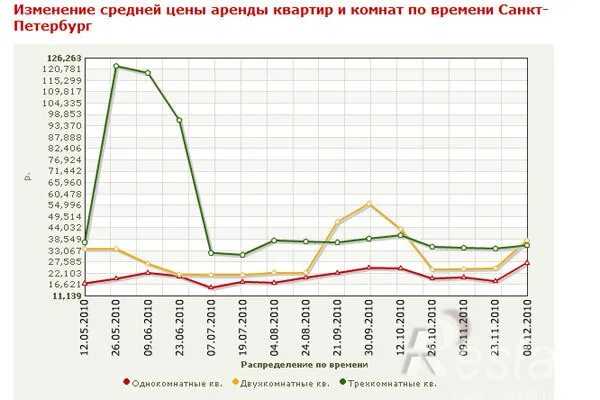 Аренда квартиры в москве график. Аренда квартиры в москве график