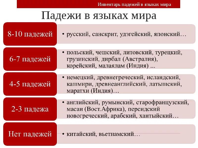 Падежи русского языка таблица с вопросами и окончаниями. Падежи русского языка таблица с вопросами и окончаниями и примерами 4. Падежи русского языка. Вспомогательные вопросы к падежам в русском языке таблица. Сколько падежей в каких языках.