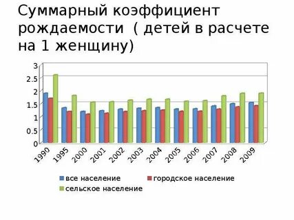 Коэффициент детей на одну женщину