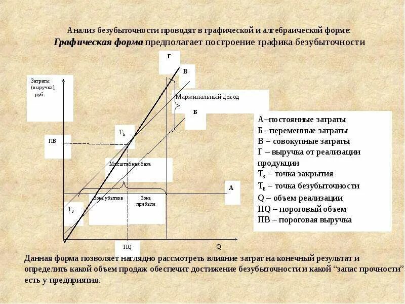 Анализ безубыточности. Анализ безубыточности график. График достижения безубыточности. Анализ Графика безубыточности. Как анализировать график