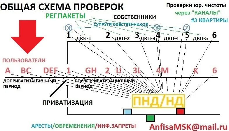 Юридически чистая. Юридическая проверка квартиры при покупке. Как проверить чистоту сделки при покупке. Выяснение «болевых точек» работы с рынком. Проверка чистоты квартиры.