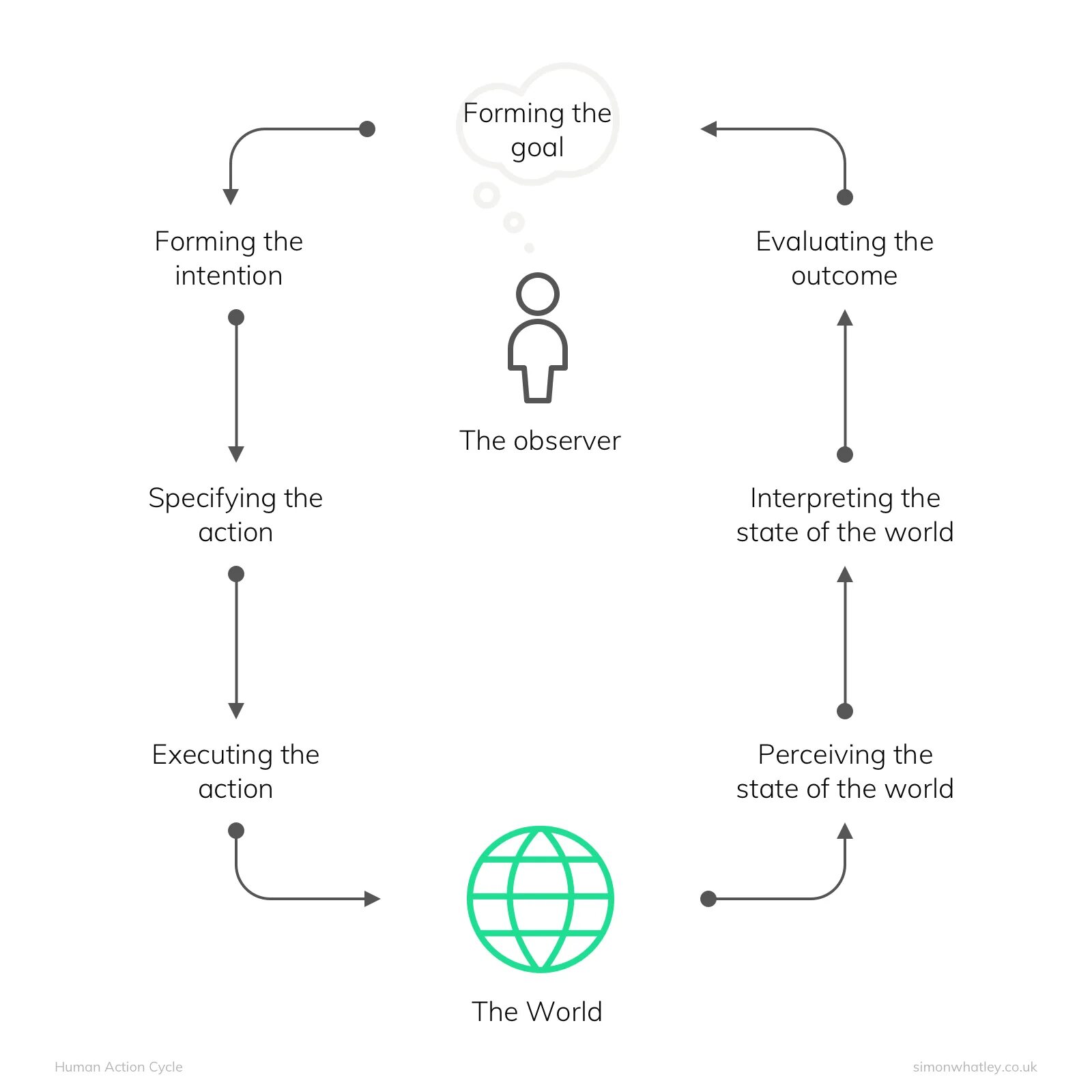 Actions cycles. The action cycle. human action. 7 stages of execution cycle. humonoid to copy human’s actions.