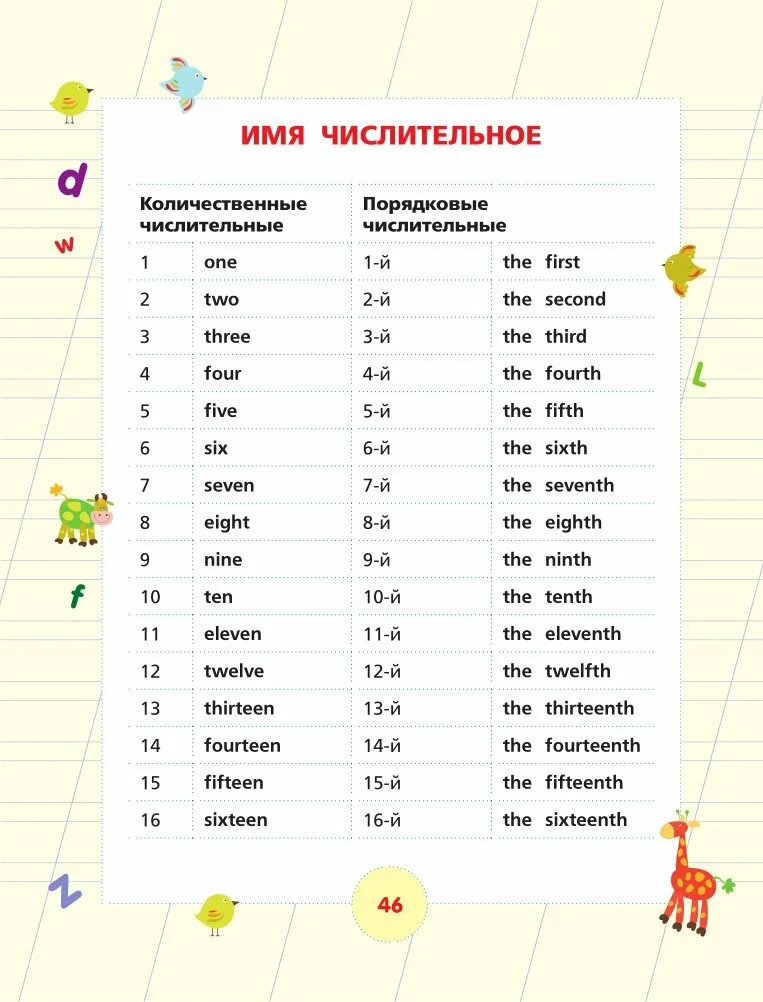 Порядковые числительные в английском языке. Количественные порядковые числительные англ яз. Количественные числительные в английском языке 4 класс. Порядковые числительные в английском языке упражнения.