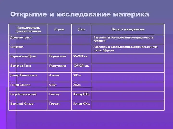 Путешественники и исследователи африки. Путешественники и исследователи африки