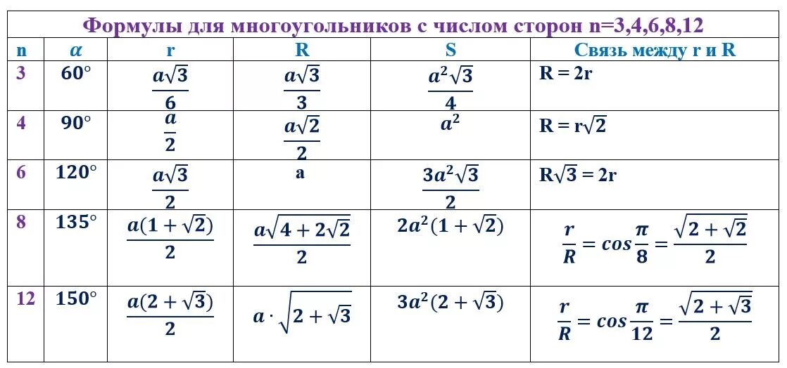 Формулы радиусов и сторон. Формулы правильных многоугольников таблица. Все формулы правильных многоугольников 9 класс. Формула правильного n угольника. Формулы для правильных многоугольников таблица 9 класс.