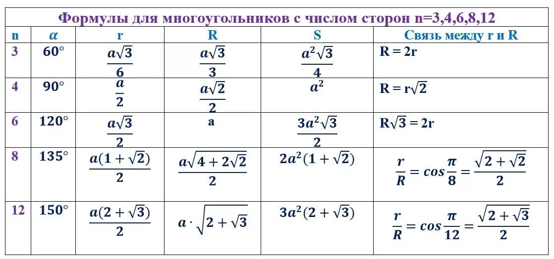 Формула окружности геометрия 9. Формула радиуса вписанной окружности в правильный многоугольник. Все формулы правильных многоугольников 9 класс. Геометрия 9 класс правильные многоугольники формулы. Правильные многоугольники формулы 9 класс таблица.