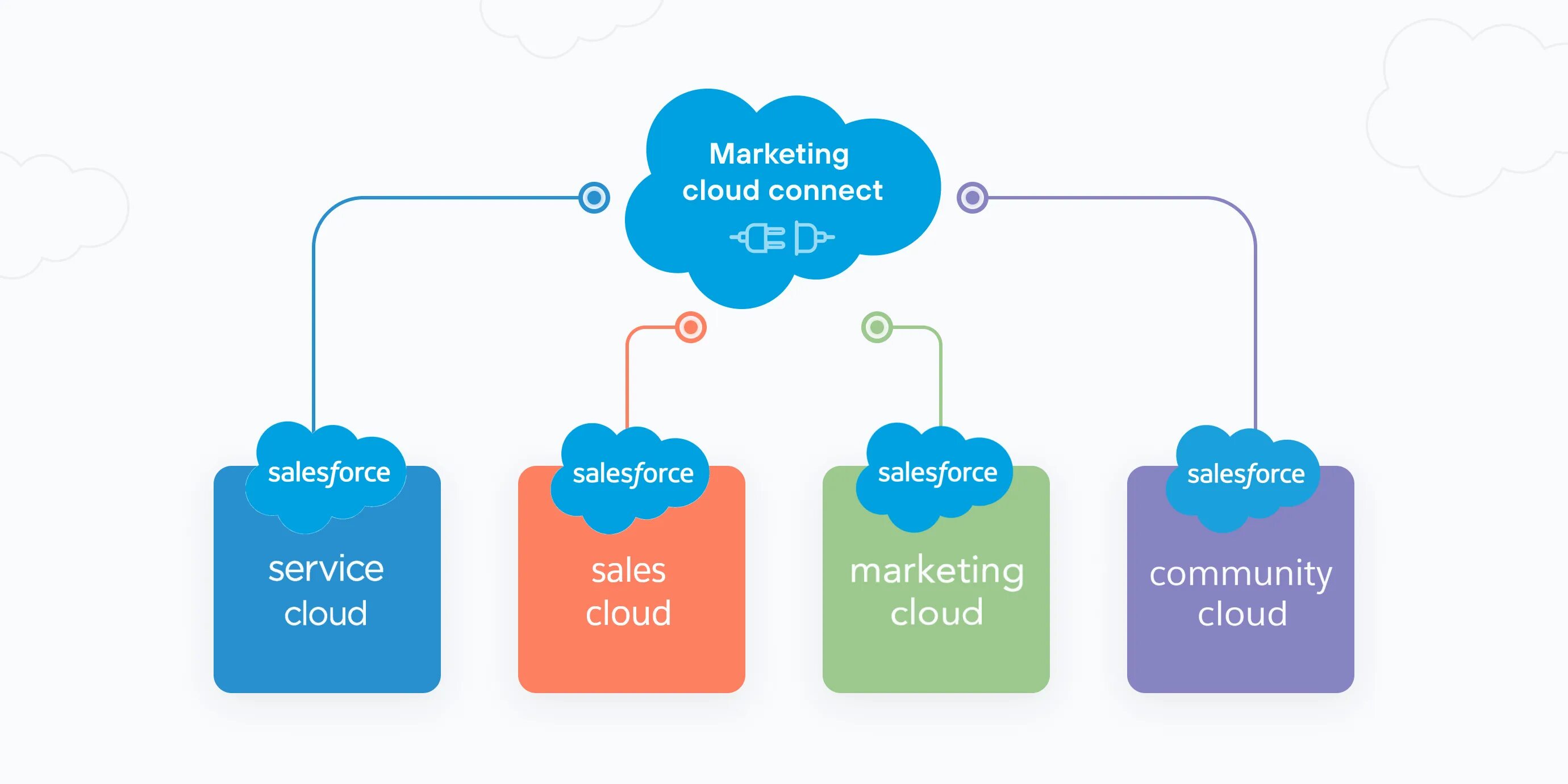 Salesforce cloud. Маркетинг cloud. маркетинга salesforce. salesforce marketing cloud. salesforce marketing cloud преимущества.