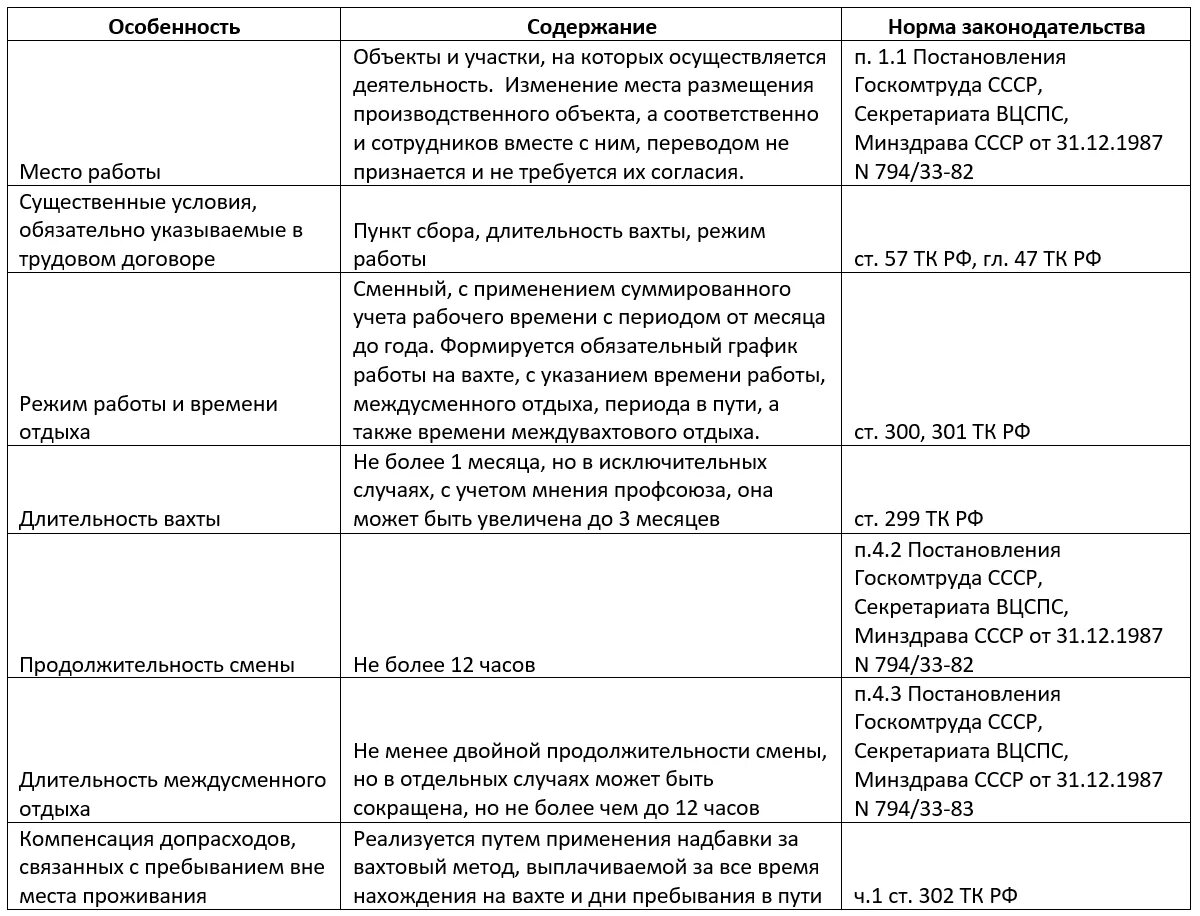 Вахтовый метод компенсация. Вахтовый метод работы по трудовому кодексу. Особенности работы вахтовым методом. Трудовое законодательство вахтовый метод. Вахтовый метод трудовой кодекс.