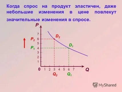 Виды спроса тест
