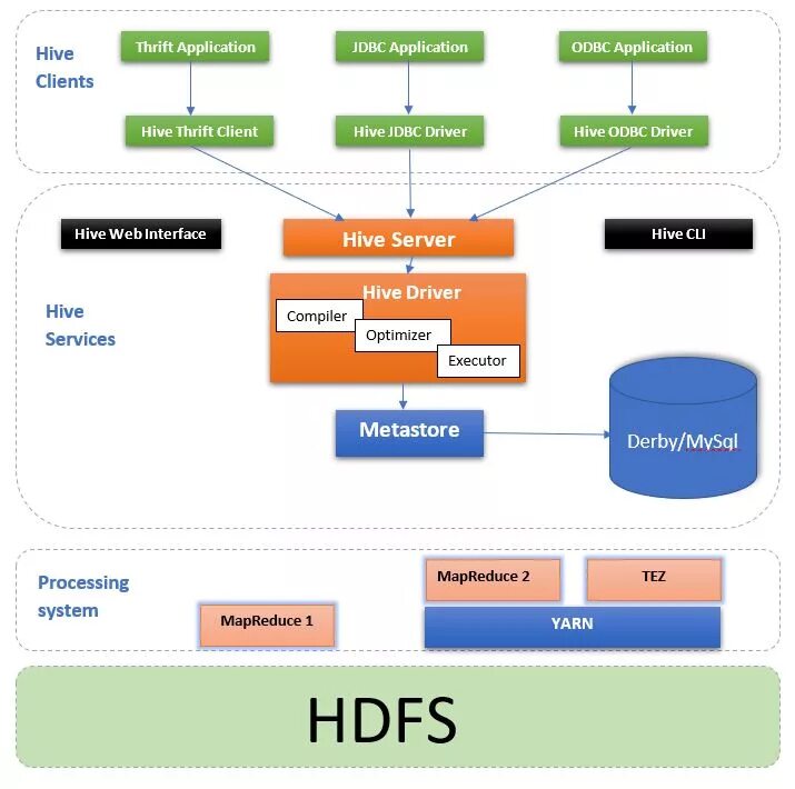 Hive hdfs. Архитектура hive. apache hive architecture. hive схема. hadoop hive architecture.