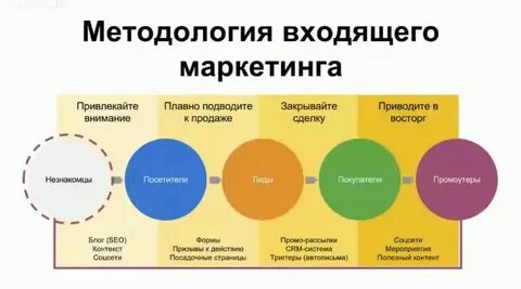 Каналы целевого маркетинга