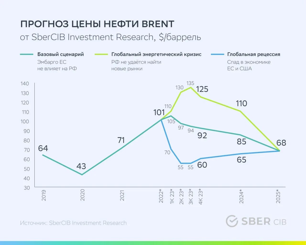 Прогноз нефти на 2023 год. Прогноз нефти на 2023 год. Динамика цен на нефть с 90ых годов. Рыночная стоимость нефти 2023. Нефть цена.
