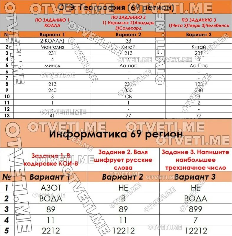 Огэ по информатике 2025. Огэ по информатике 2025