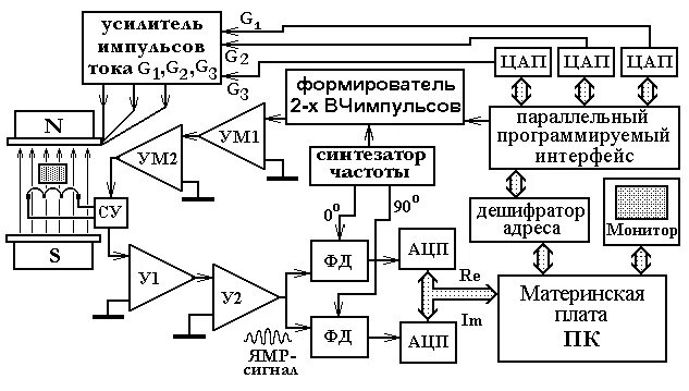 Магнитные системы магнитно-резонансных томографов - Коммуникации и связь - KazEd