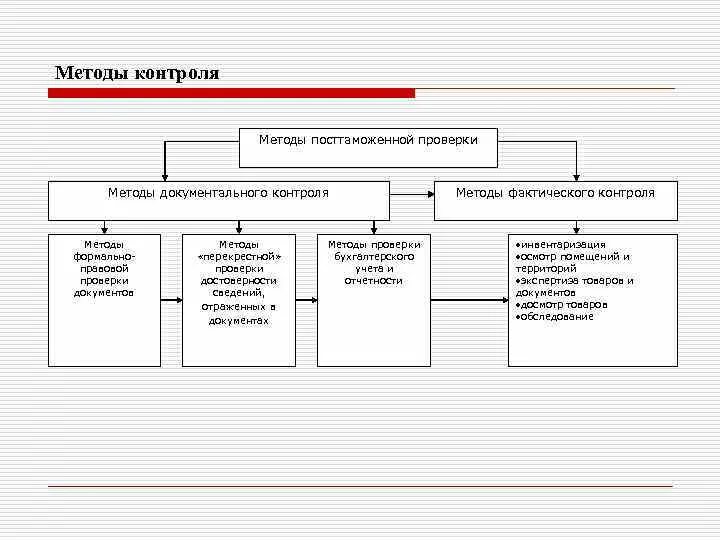 Функции фактического таможенного контроля. Структура таможни фактического контроля. Методы контроля. Схема документального контроля.