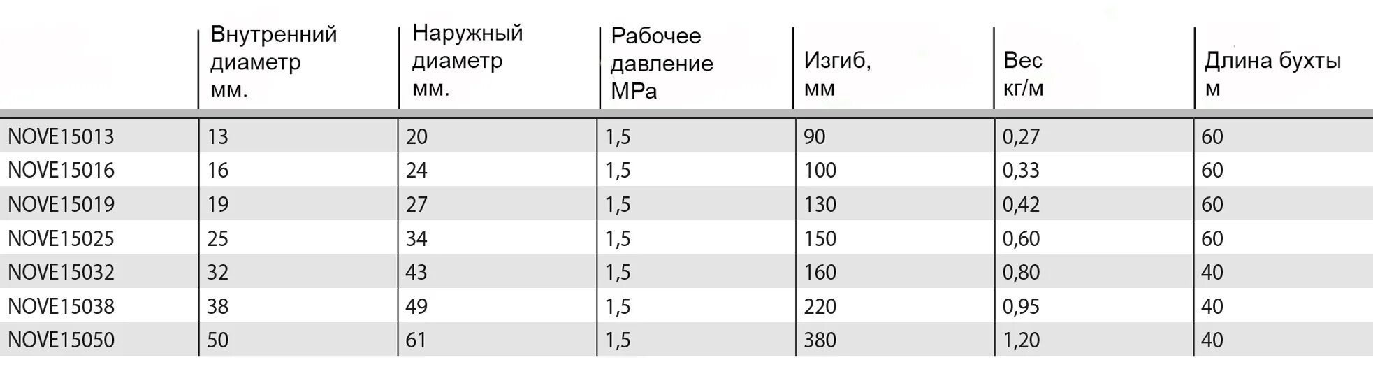 Шланг 3/4 внутренний диаметр. Диаметр шланга 3/4 в мм. Диаметры садовых шлангов таблица. Шланг 1/2 внутренний диаметр.