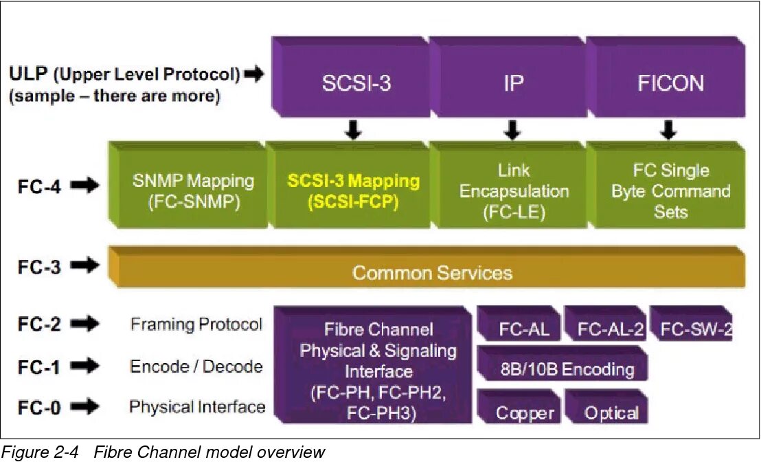 Архитектура Fibre channel. Протокол Fibre channel. Фрейм Fibre channel. Уровни Fibre channel. M5 level