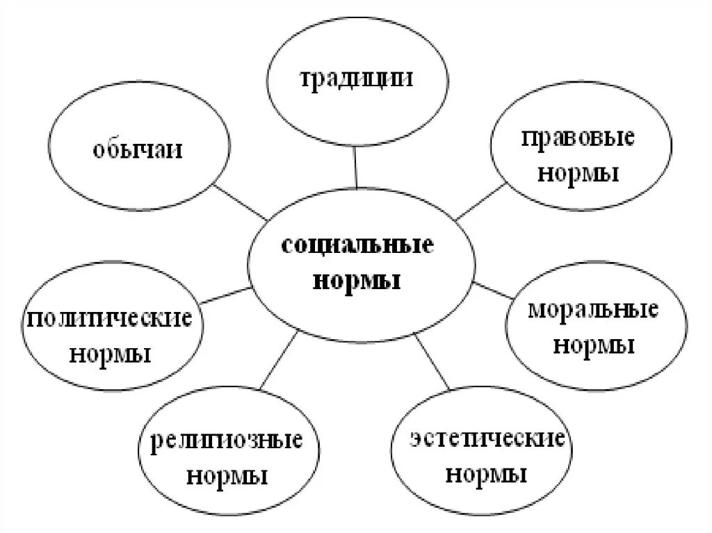 Социальные нормы. Социальные нормы картинки. Социальные нормы иллюстрация. Социальные нормы рисунок.