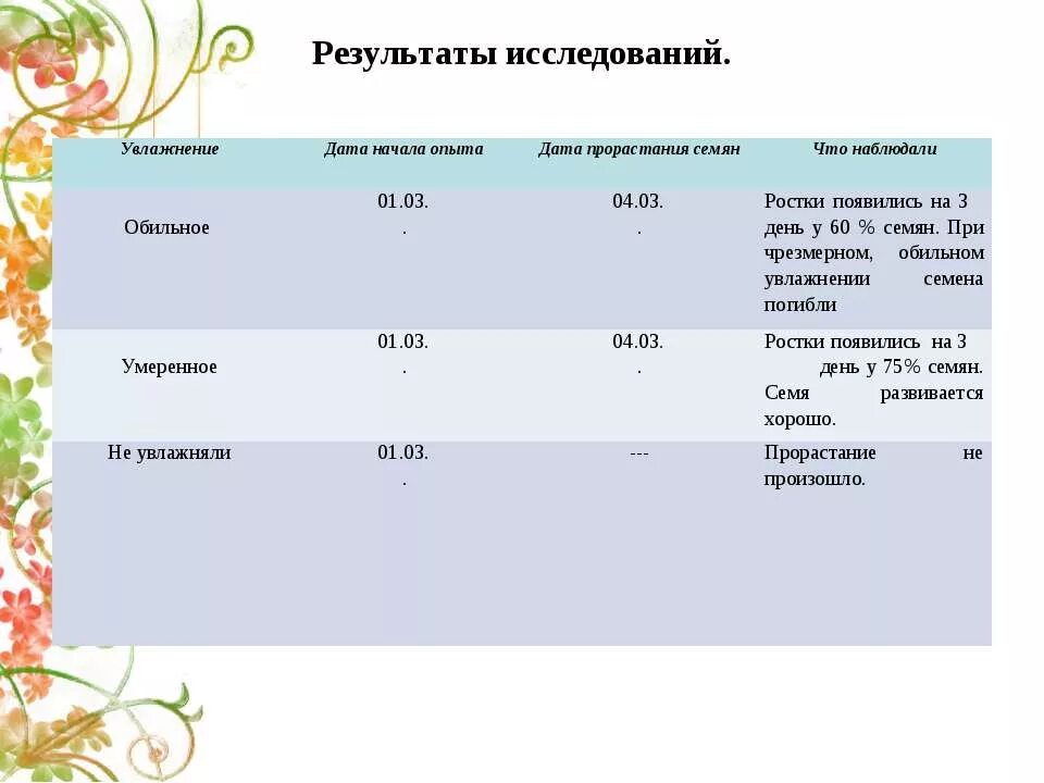 Наблюдения за семенами растений. Таблица прорастания семян биология 6. Таблица по биологии 6 класс прорастание семян. Таблица проращивание семян фасоли. Опыт проращивание семян растений 2 класс.