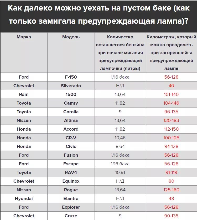 Сколько можно проехать на горящей. Сколько можно проехать на горящей лампочке. Сколько бензина на лампочке. Сколько можно проехать на горящей лампочке бензина. Сколько можно проехать если загорелась лампочка бензина.