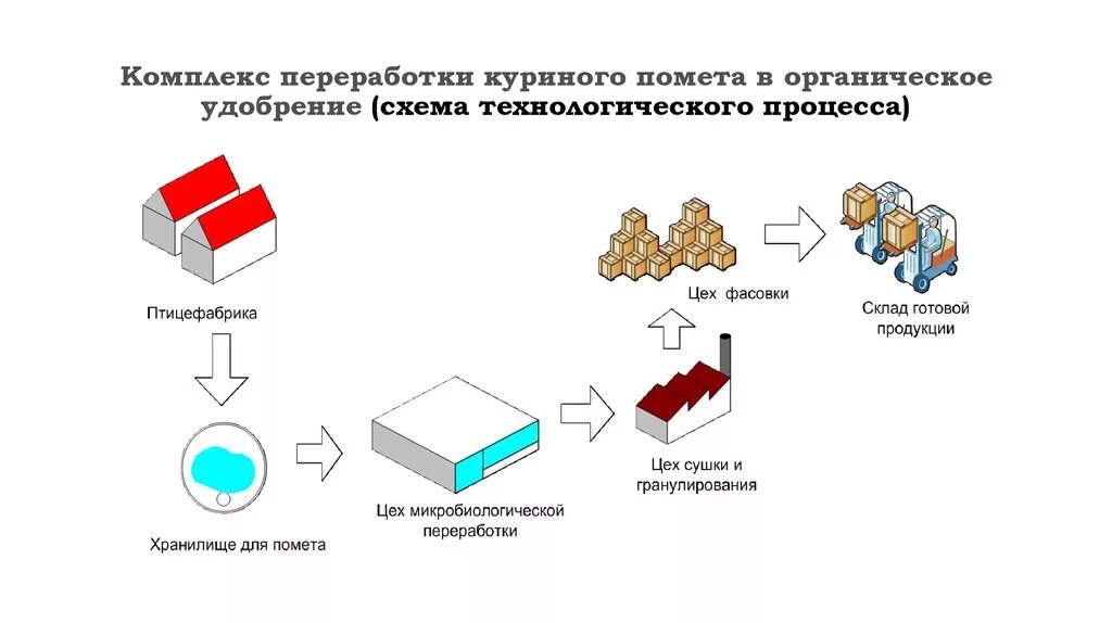 Проверка переработки. Схема переработки куриного помета. Переработка куриного помета в удобрение оборудование. Утилизация куриного помета технология. Оборудование по переработке птичьего помета в удобрение.