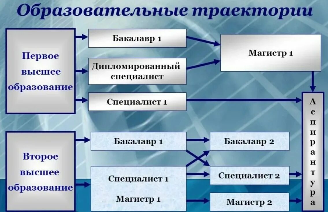 Какое второе образование получить. Бакалавр специалист Магистр. Высшее образование это бакалавр или магистратура. Высшее образование это бакалавр Магистр. Степени обучения бакалавр.