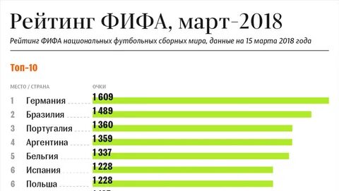 Рейтинг футбольных сборных на сегодняшний день