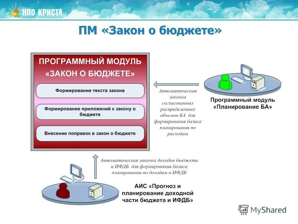 Приложение к закону о бюджете. Закон о федеральном бюджете. Первое чтение проекта федерального бюджета. Этапы исполнения бюджета. Закон приложения.