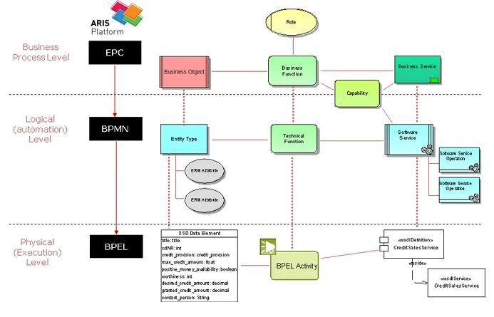 Epc data. Диаграмма data model aris. aris модель бизнес процесса. диаграмма бизнес процессов aris. aris схема бизнес процесса.