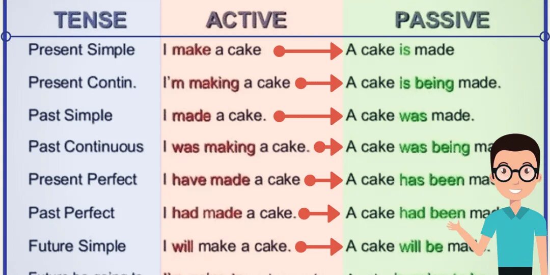 Make passive voice from active voice. Пассив Войс important. Make в разных временах. Make в пассивном залоге. Made в пассивном залоге.