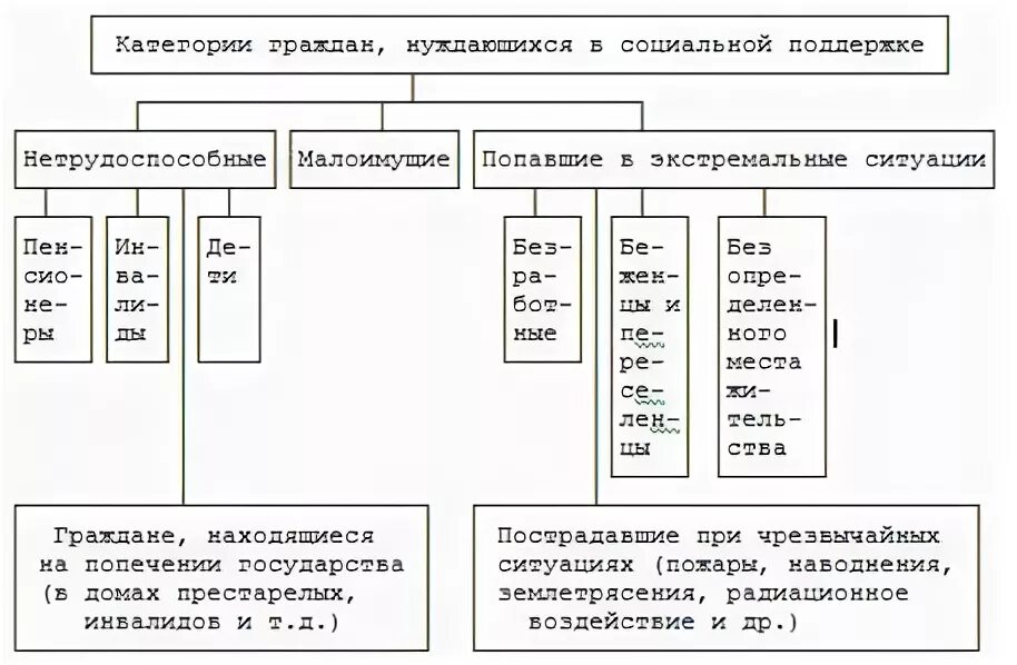 Категории граждан нуждающиеся в помощи. Категории лиц, нуждающихся в социальной защите. Выявление лиц нуждающихся в социальной защите. Категории населения нуждающиеся в социальной помощи. Категории граждан нуждающихся в социальной защите таблица.