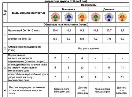 Нормативы на 1 километр