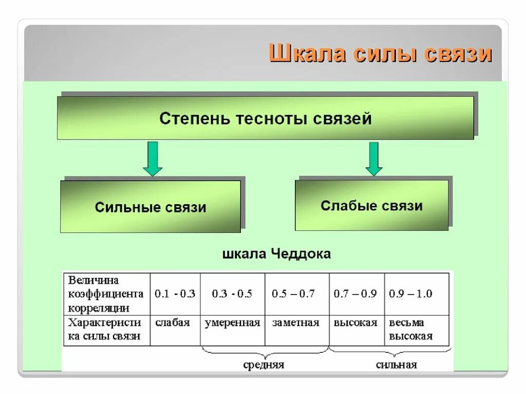 Эволюция слабые сильные. Шкала корреляционной связи. Сила корреляционной связи по шкале Чеддока. Шкала тесноты связи Чеддока. Сила корреляции шкала Чеддока.