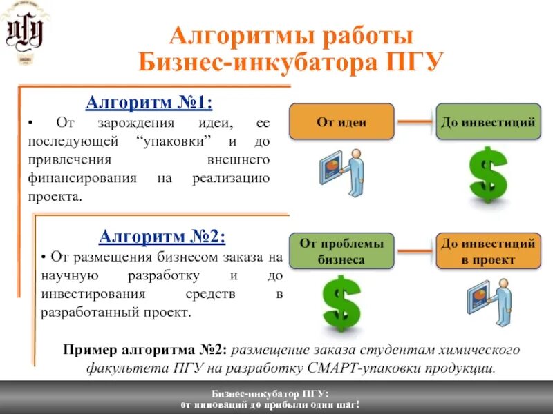 Алгоритм бизнеса. Алгоритм бизнес плана. Алгоритм работы инкубатора. Бизнес инкубатор презентация.