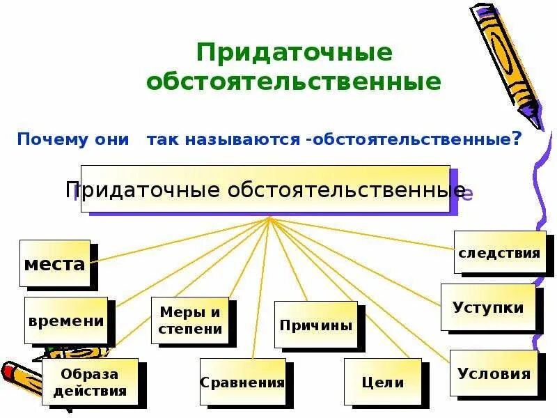 Типы придаточных частей в сложноподчиненном предложении. Спп с придаточным образа действия. Сложноподчиненное предложение с придаточным обстоятельственным. Спп с придаточными обстоятельственными примеры. Сложноподчиненное предложение с придаточным обстоятельственным.