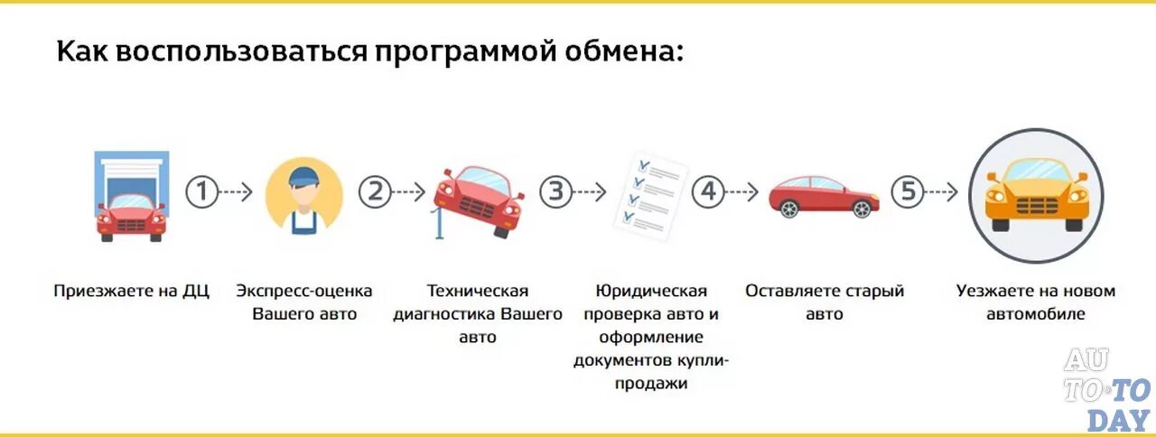 Можно ли продавать после обмена