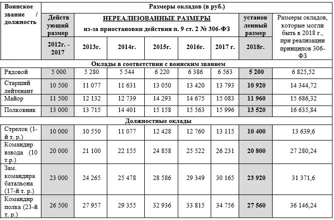 Пенсии мвд 2023 году. Пенсия военнослужащих в 2021. Величина пенсии военных пенсионеров. Размер пенсий военнослужащих таблица. Размер пенсии военного пенсионера.