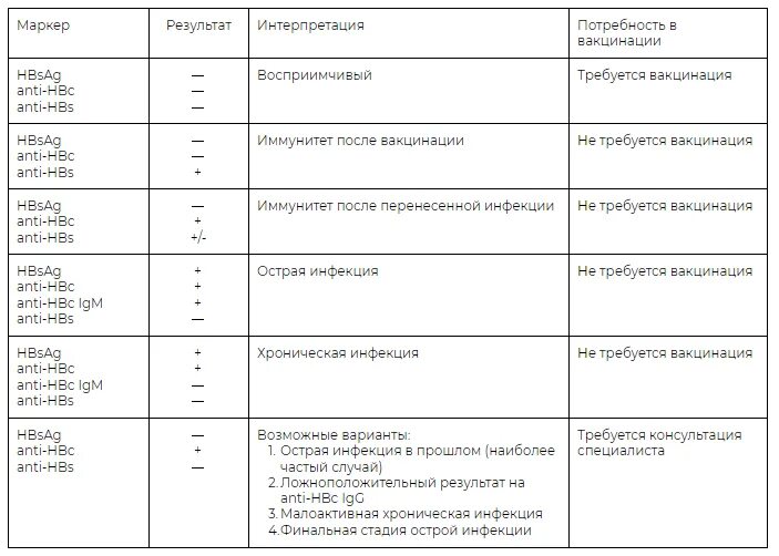 Можно сдавать анализы после прививки. Anti-HBS, антитела расшифровка. Anti-HBS, антитела положительный. Антиген HBS положительный после прививки. HBSAG после вакцинации результат.