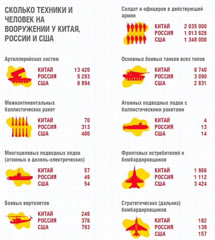 Сколько будет на китайском 25. Сравнение армии США И кита. Сравнение армии Китая и США. Армия Китая и России сравнение. Сравнение армий РФ И Китая.