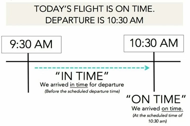 On time in time. In time on time. разница между in time и on time. difference between in time and on time. at time in time разница.